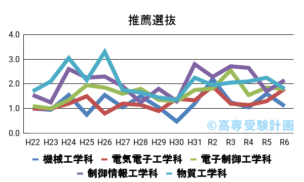 沼津高専における推薦の入試倍率の推移