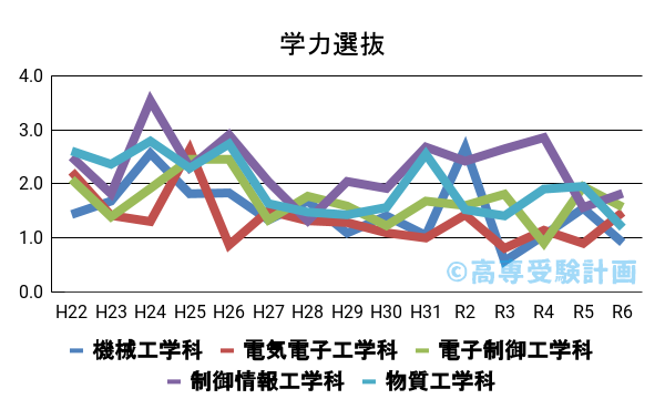 沼津高専における学力の入試倍率の推移