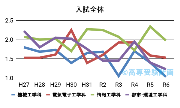 大分高専における入試倍率の推移