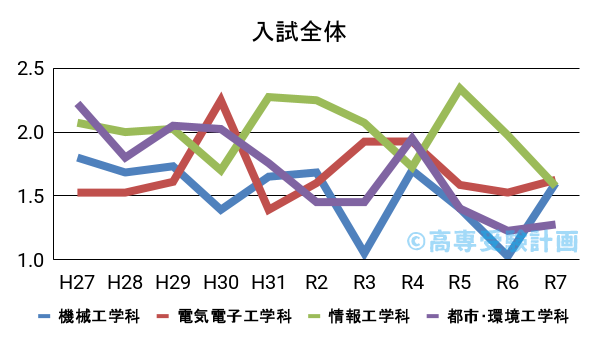 大分高専における入試倍率の推移