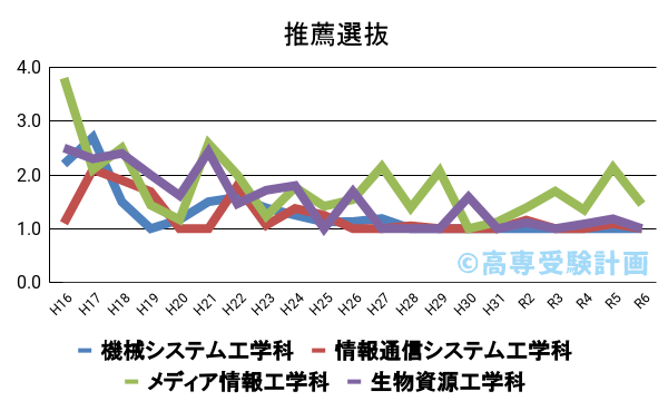 沖縄高専における推薦の入試倍率の推移