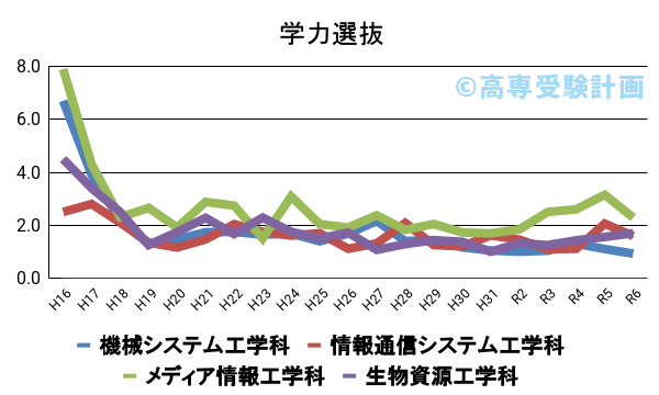 沖縄高専における学力の入試倍率の推移