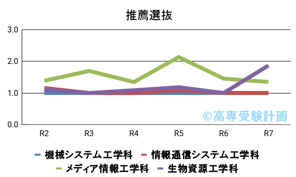 沖縄高専における推薦の入試倍率の推移