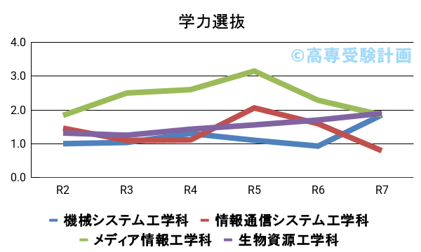 沖縄高専における学力の入試倍率の推移