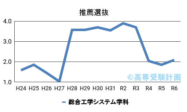 公大高専における推薦の入試倍率の推移