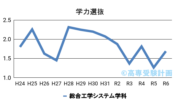 公大高専における学力の入試倍率の推移