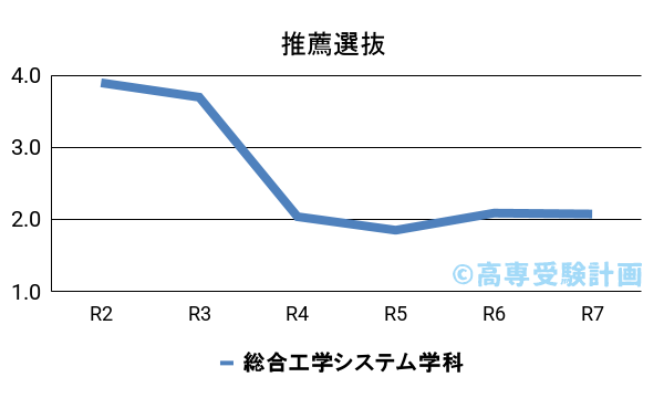 公大高専における推薦の入試倍率の推移