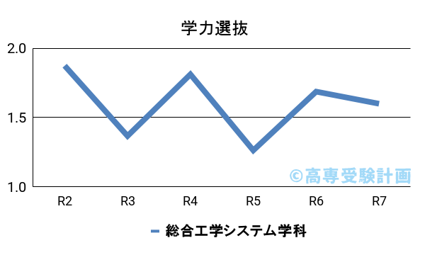 公大高専における学力の入試倍率の推移