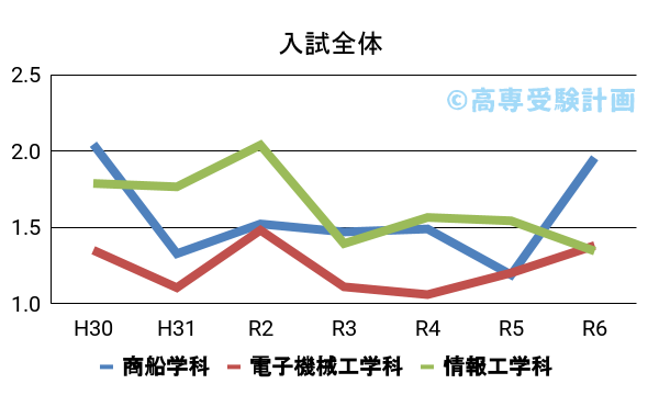 大島商船の入試倍率の推移