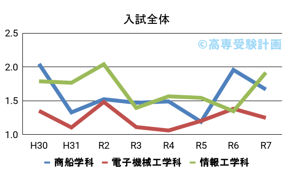 大島商船の入試倍率の推移