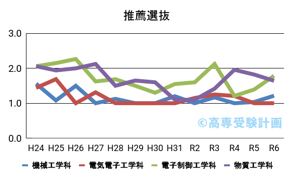 佐世保高専における推薦の入試倍率の推移