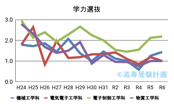 佐世保高専における学力の入試倍率の推移