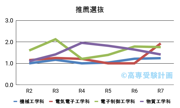佐世保高専における推薦の入試倍率の推移