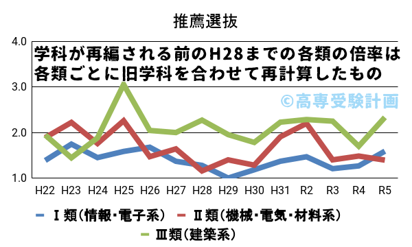 仙台高専における推薦の入試倍率の推移