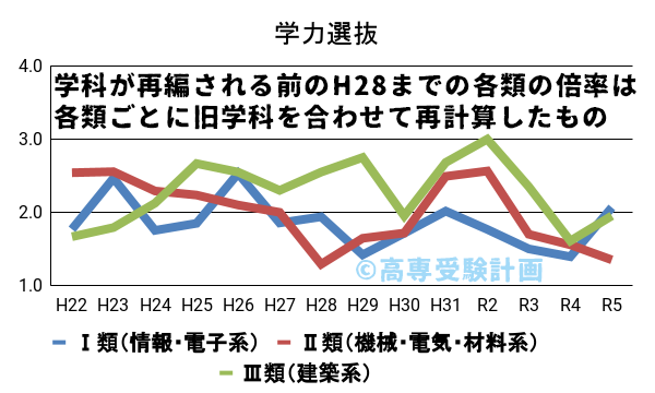 仙台高専における学力の入試倍率の推移