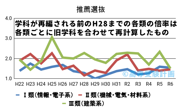 仙台高専における推薦の入試倍率の推移