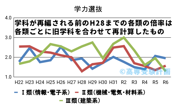 仙台高専における学力の入試倍率の推移