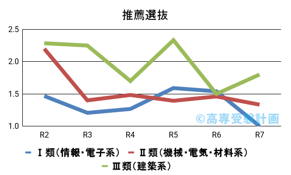 仙台高専における推薦の入試倍率の推移