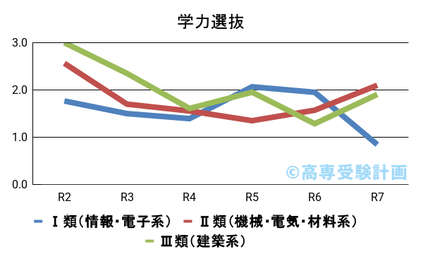 仙台高専における学力の入試倍率の推移