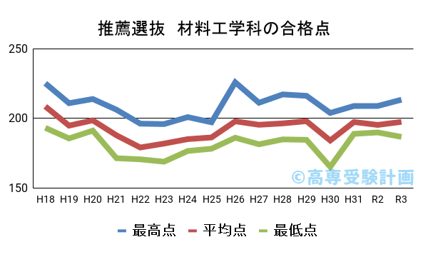 高専 値 サレジオ 偏差