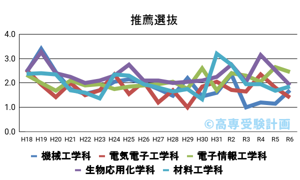 鈴鹿高専における推薦の入試倍率の推移