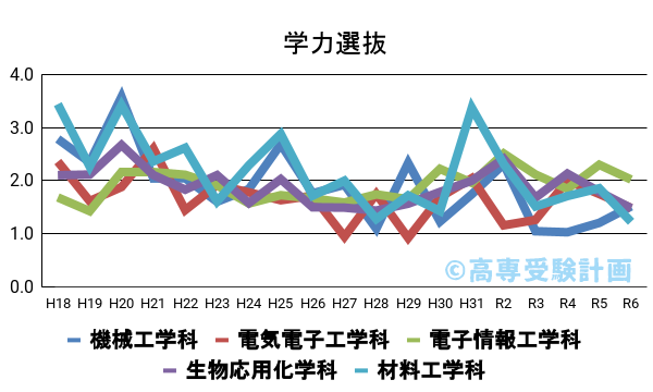 鈴鹿高専における学力の入試倍率の推移