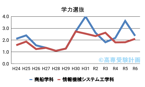 鳥羽商船における学力の入試倍率の推移