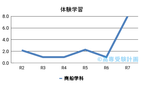 体験学習の受験倍率の推移