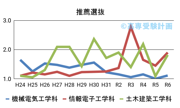 徳山高専における推薦の入試倍率の推移