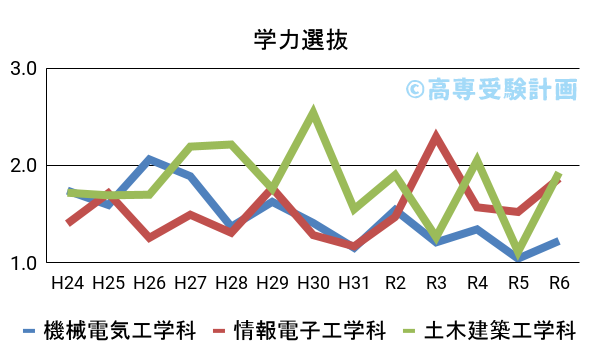 徳山高専における学力の入試倍率の推移