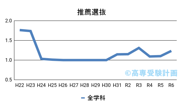 東京高専における推薦の入試倍率の推移