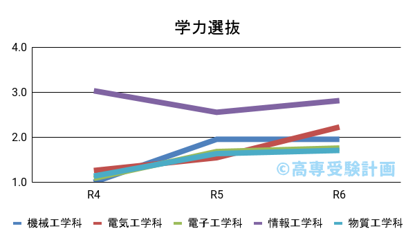 東京高専における学力の入試倍率の推移