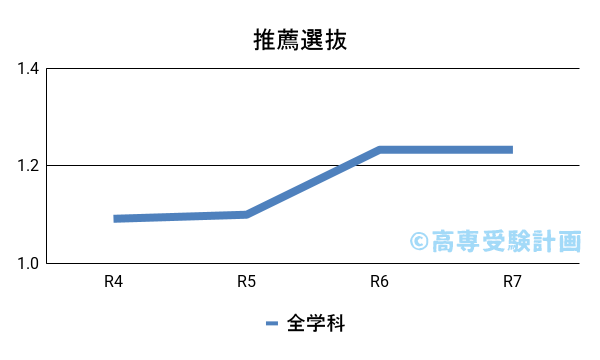 東京高専における推薦の入試倍率の推移
