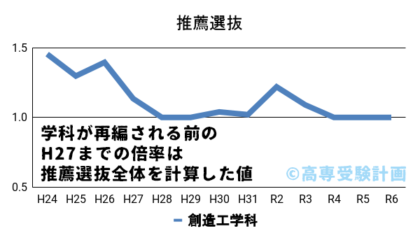 苫小牧高専における推薦の入試倍率の推移