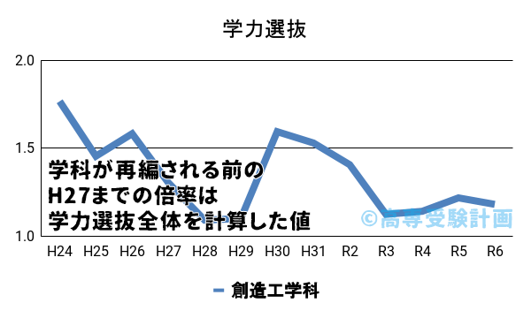 苫小牧高専における学力の入試倍率の推移