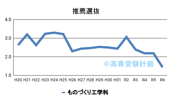 都立高専における推薦の入試倍率の推移