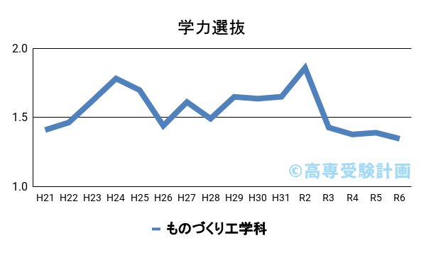 都立高専における学力の入試倍率の推移