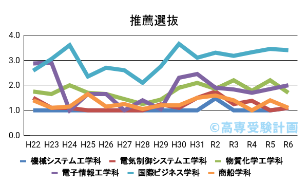 都立高専における推薦の入試倍率の推移