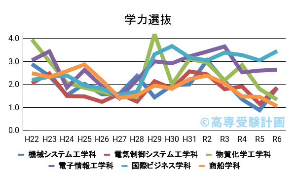 都立高専における学力の入試倍率の推移