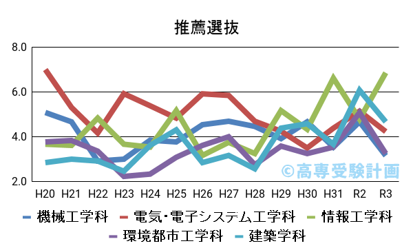 豊田 高専 偏差 値