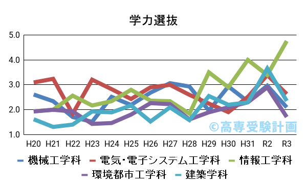 豊田工業高等専門学校 偏差値・倍率  高専受験計画