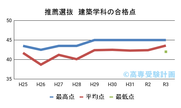 豊田工業高等専門学校 偏差値・倍率  高専受験計画