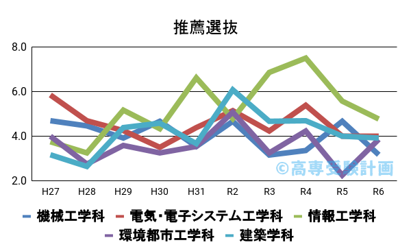 豊田高専における推薦の入試倍率の推移