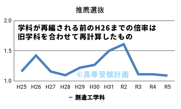 鶴岡高専における推薦の入試倍率の推移