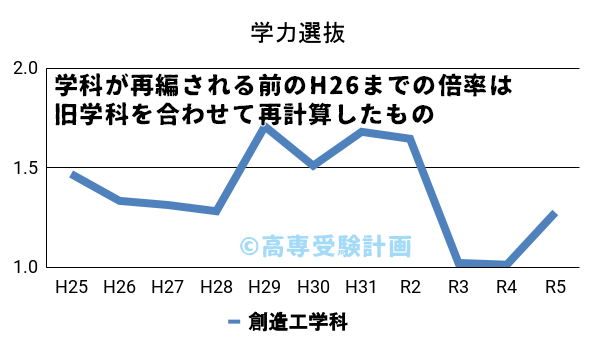 鶴岡高専における学力の入試倍率の推移