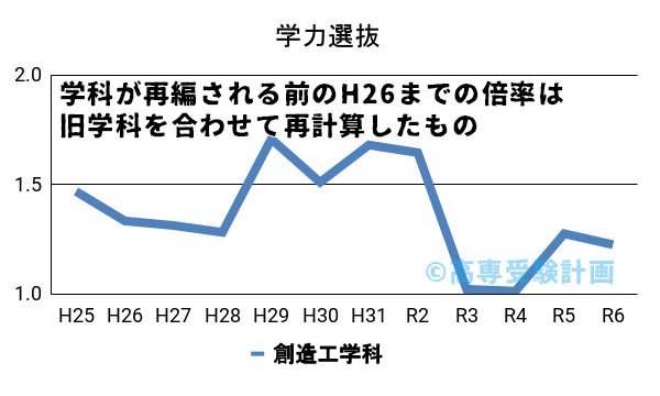 鶴岡高専における学力の入試倍率の推移