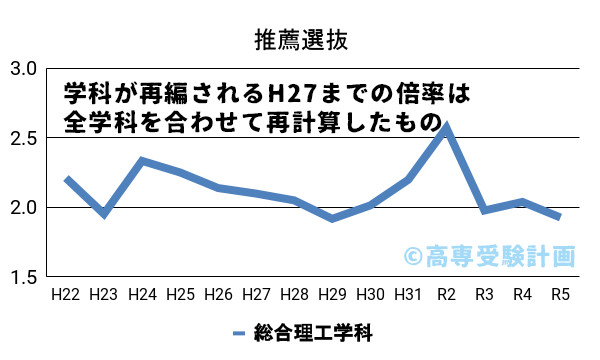 津山高専における推薦の入試倍率の推移