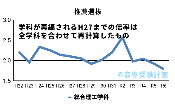 津山高専における推薦の入試倍率の推移