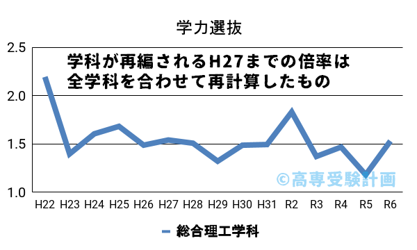 津山高専における学力の入試倍率の推移