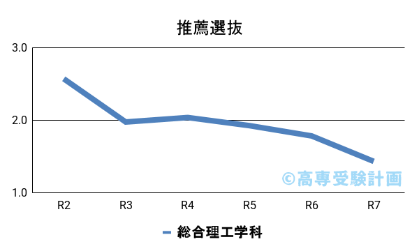 津山高専における推薦の入試倍率の推移